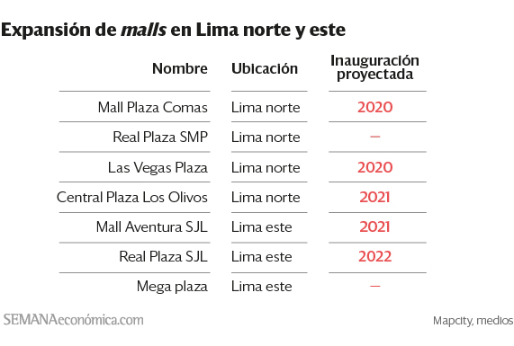Expansión del Retail en Lima Norte y Lima Este